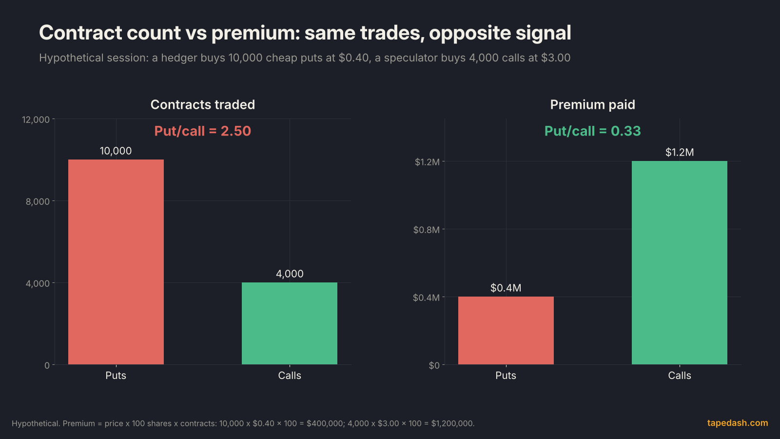 Hypothetical comparison of contract count and premium paid: 10,000 puts at $0.40 against 4,000 calls at $3.00 gives a put/call ratio of 2.50 by contracts but 0.33 by premium