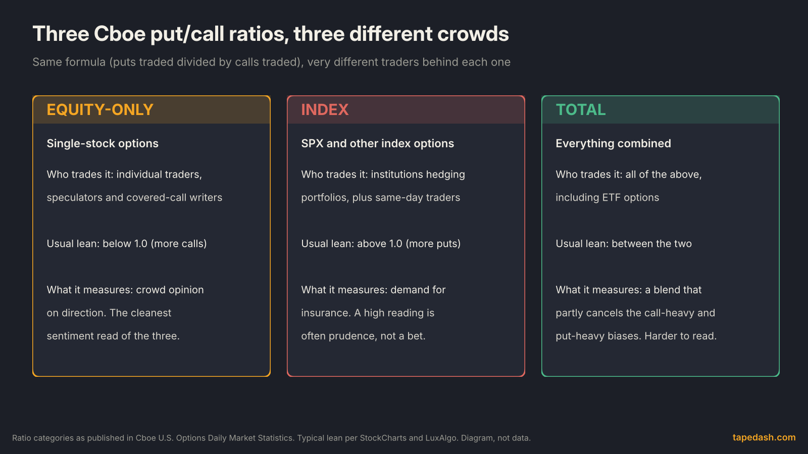 Explainer comparing the equity-only, index and total put/call ratio: who trades each one, which side of 1.0 each usually sits on, and what each measures
