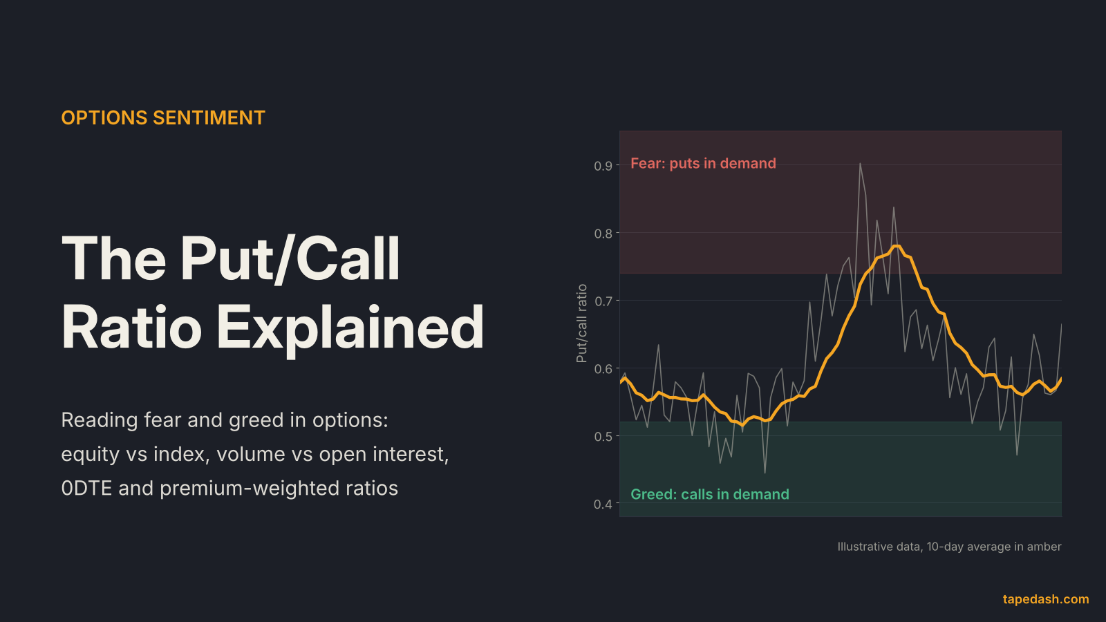 Put/call ratio explained title card with an illustrative put/call ratio line rising into a red fear zone and falling back toward a green greed zone