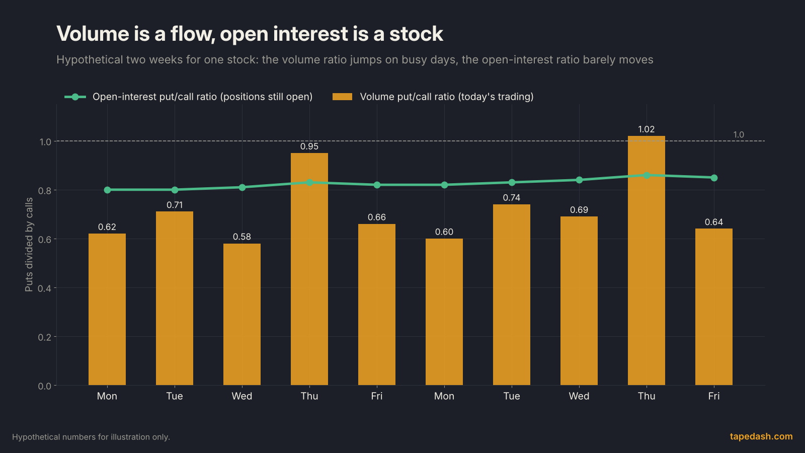 Hypothetical two-week chart of a volume put/call ratio swinging between 0.58 and 1.02 while the open-interest put/call ratio drifts slowly from 0.80 to 0.86