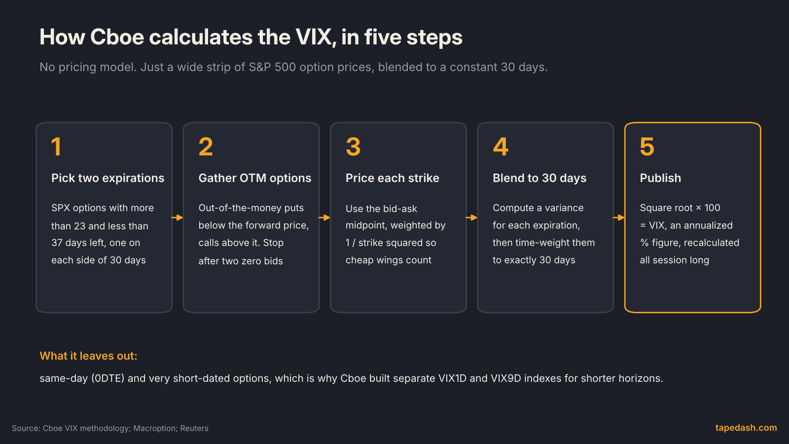 How the VIX is calculated: a five-step diagram showing Cboe picking two S&P 500 option expirations around 30 days, gathering out-of-the-money puts and calls, pricing each strike at the midpoint, blending to 30 days and publishing the VIX