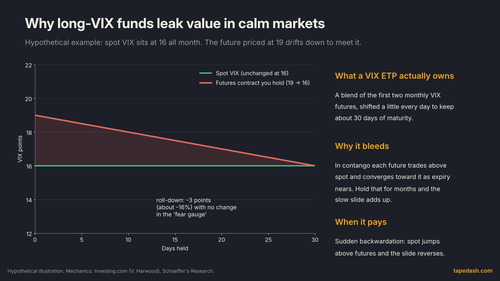 Hypothetical chart of VIX futures roll-down: spot VIX unchanged at 16 while a futures contract priced at 19 drifts down to 16 over 30 days, illustrating why long-VIX ETPs decay in contango