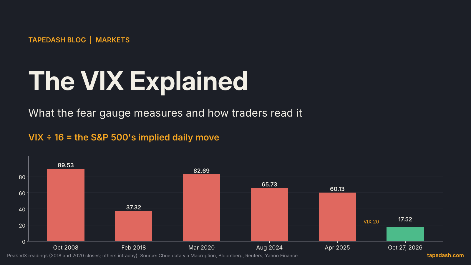 The VIX explained title card with a bar chart of peak VIX fear gauge readings in 2008, 2018, 2020, 2024 and 2025 next to the October 27, 2026 close of 17.52