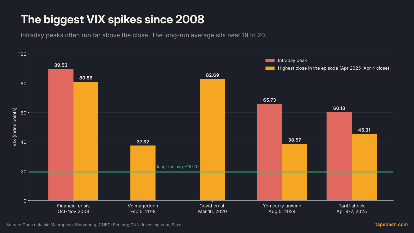 Bar chart of the biggest VIX spikes since 2008, comparing intraday peaks and highest closes for the 2008 financial crisis, February 2018, March 2020, August 2024 and April 2025