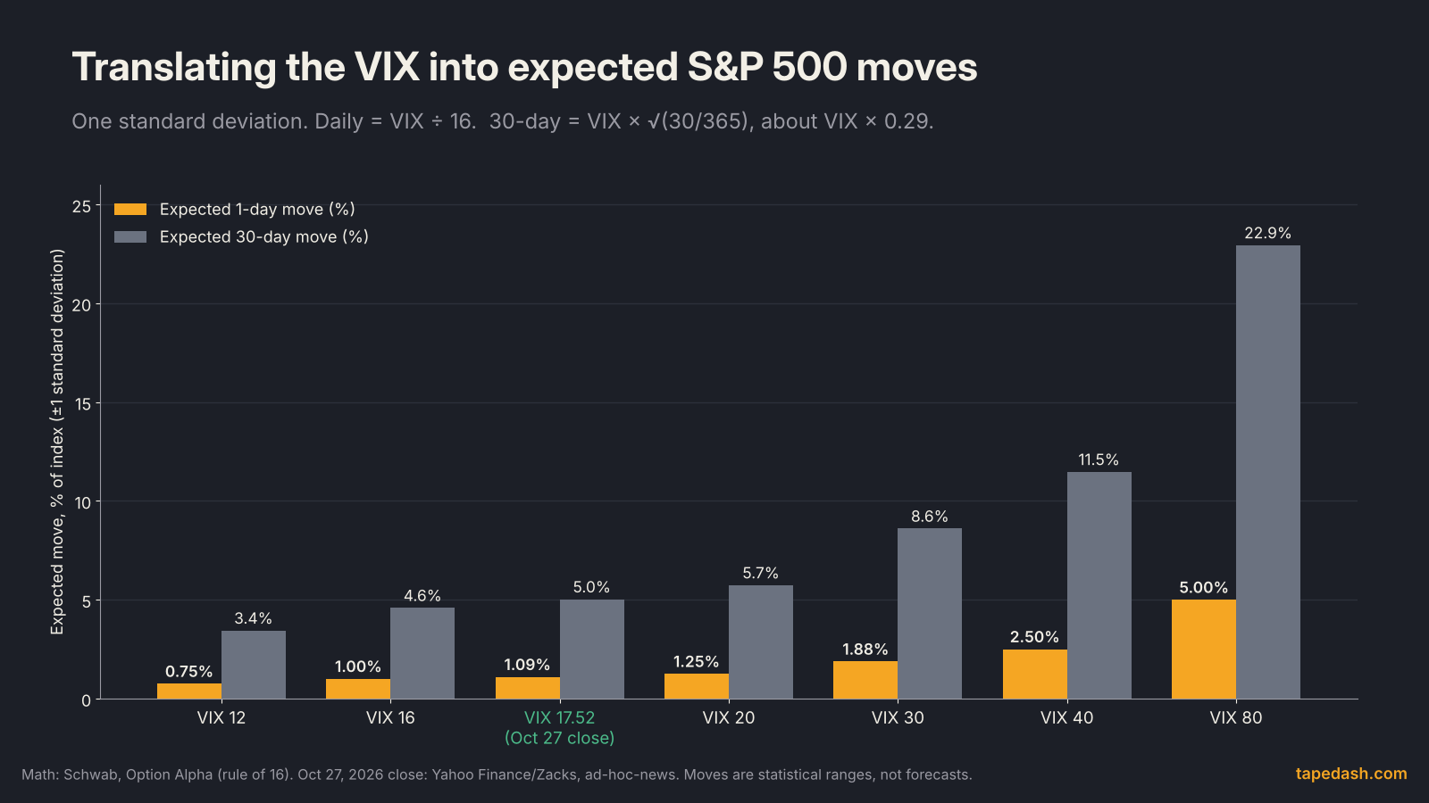 VIX rule of 16 chart translating VIX levels of 12, 16, 17.52, 20, 30, 40 and 80 into expected one-day and 30-day S&P 500 moves