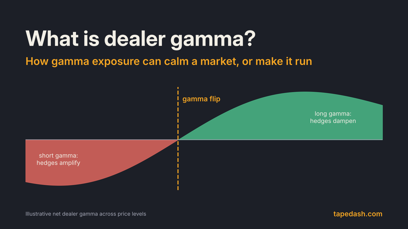 Dealer gamma exposure title card showing an illustrative net gamma curve that is negative below the gamma flip level and positive above it
