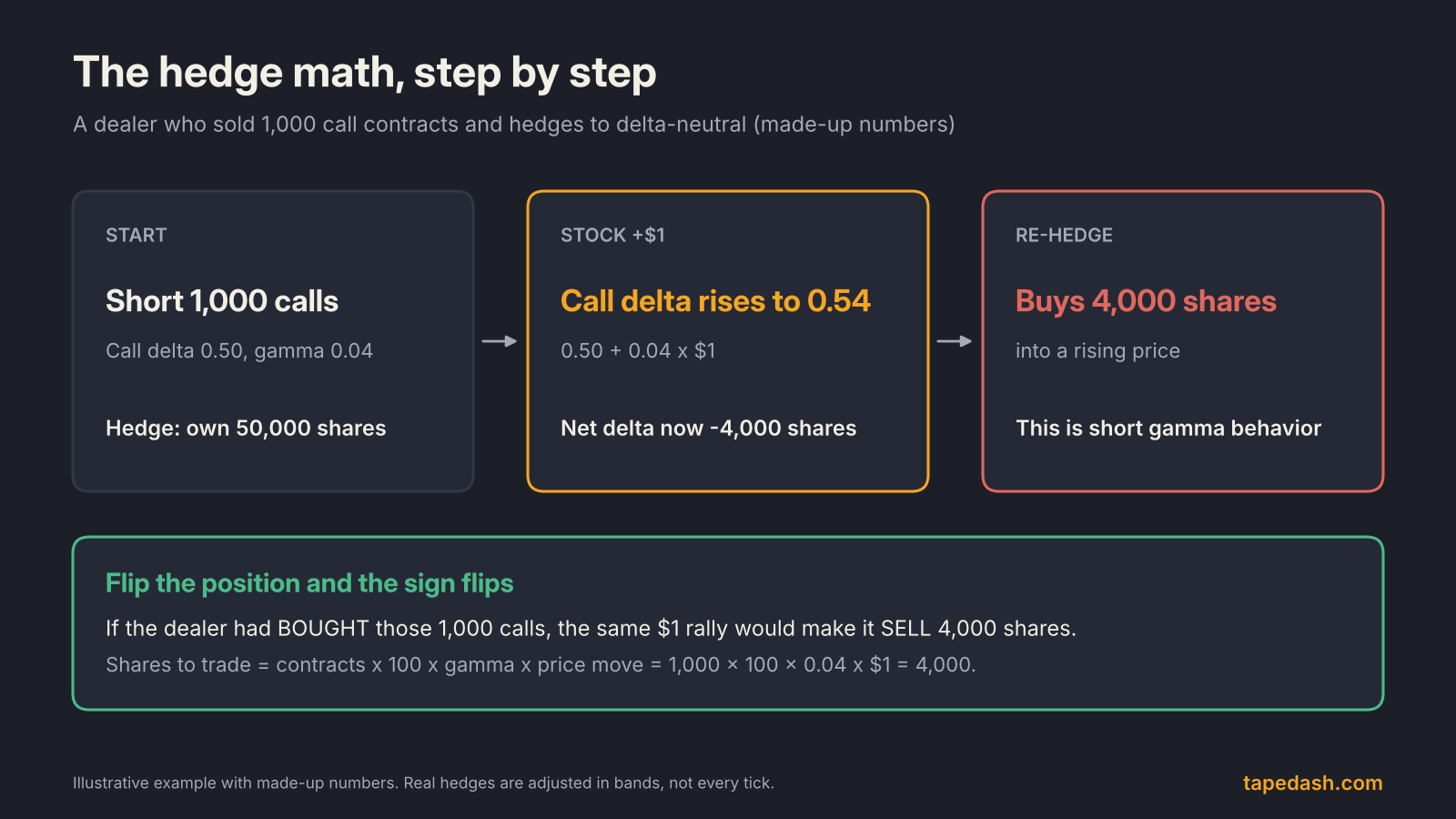 Dealer gamma hedge math example showing a dealer short 1,000 calls buying 4,000 shares after a one dollar rally
