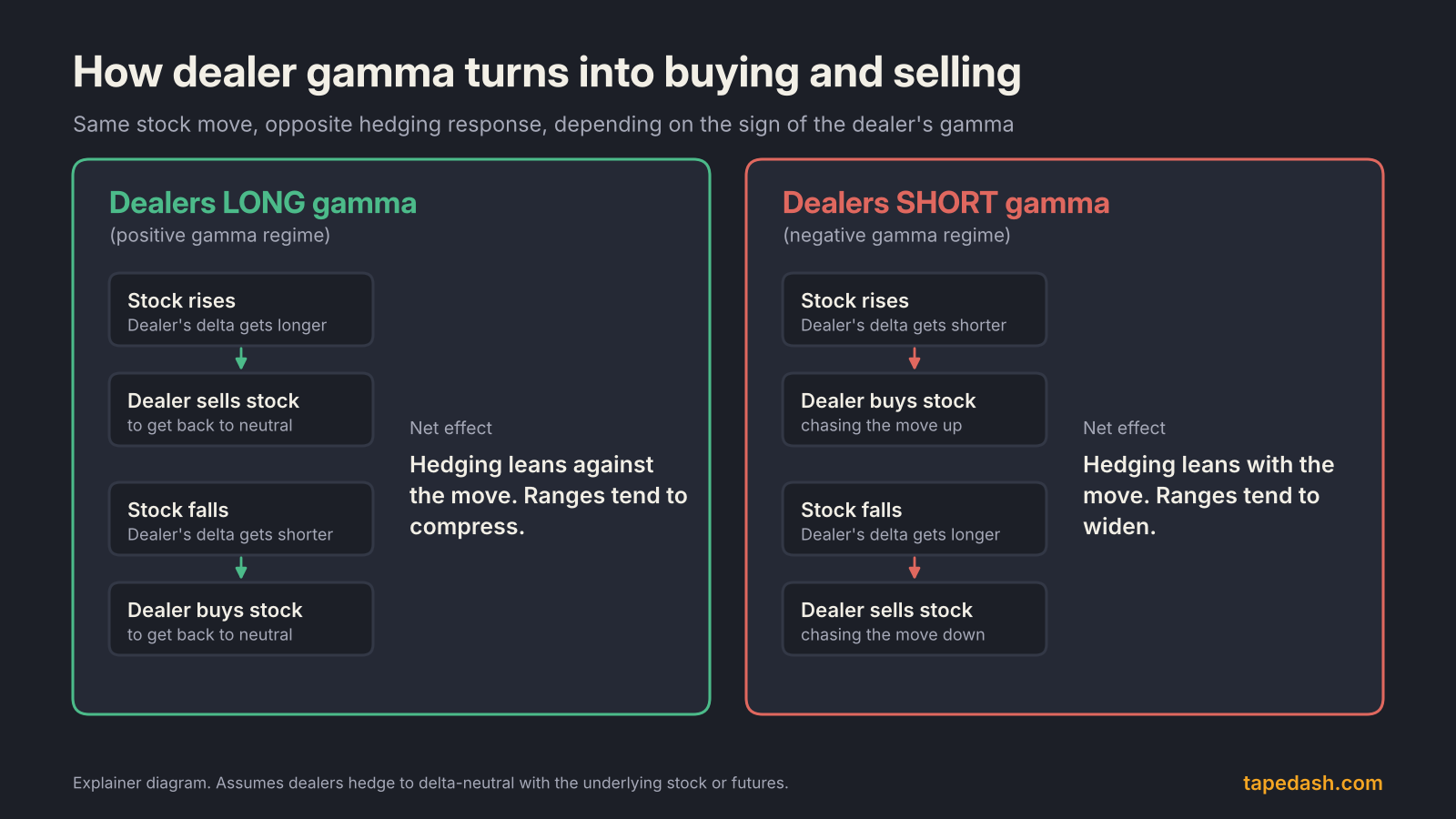 Dealer gamma hedging feedback loop diagram comparing long gamma dealers selling rallies and buying dips with short gamma dealers buying rallies and selling dips