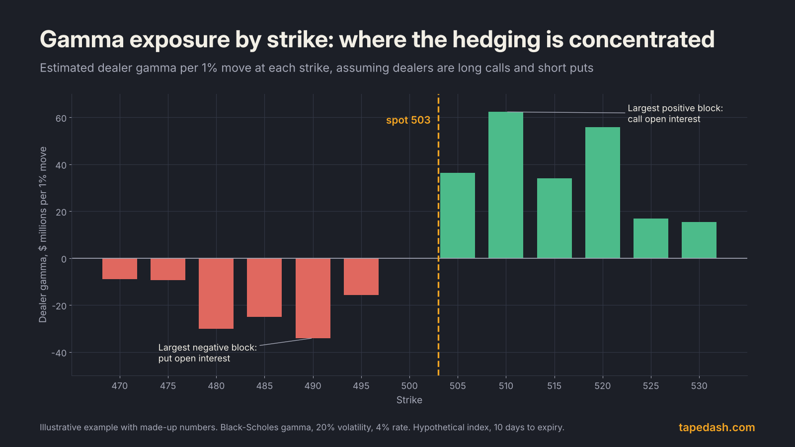 Gamma exposure by strike bar chart for a hypothetical index showing negative put gamma below spot and positive call gamma above spot