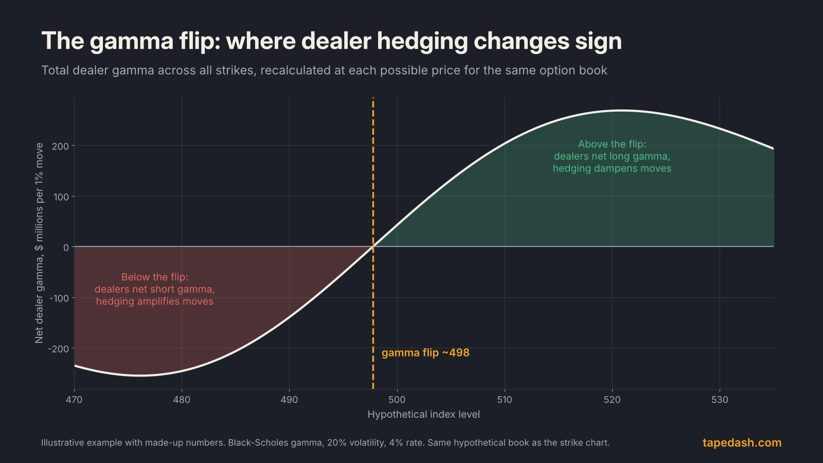 Net gamma exposure curve versus index level showing the gamma flip where dealer gamma changes from negative to positive