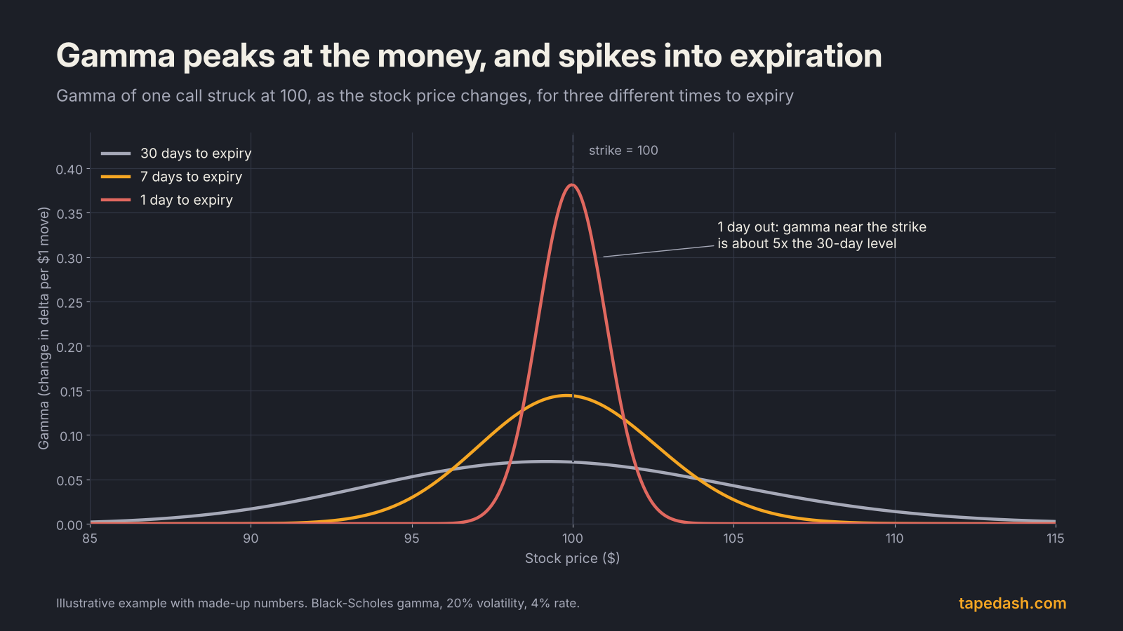 Option gamma by strike and expiration chart showing gamma peaking at the money and rising sharply as expiration approaches