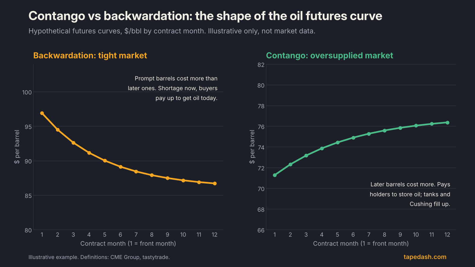 Contango vs backwardation oil futures curve explainer: a hypothetical downward-sloping curve for backwardation and an upward-sloping curve for contango
