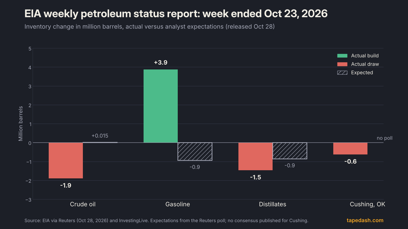 EIA weekly petroleum status report for the week ended October 23, 2026: crude oil inventories down 1.9 million barrels versus an expected small build, gasoline up 3.9 million, distillates down 1.5 million, Cushing down 0.6 million