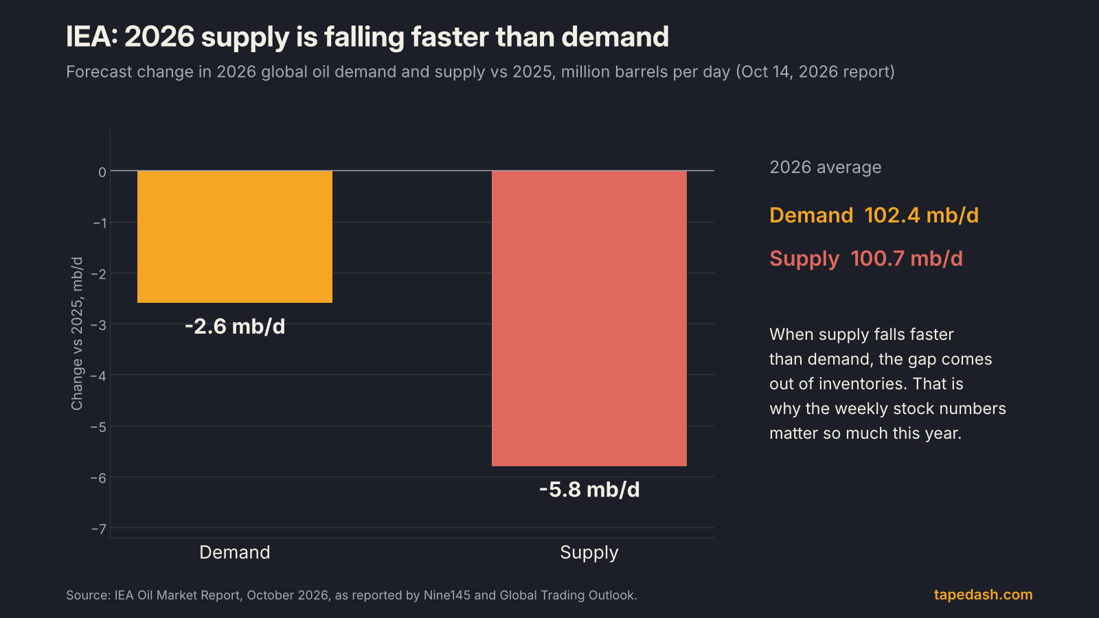 IEA October 2026 forecast: 2026 global oil demand down 2.6 million barrels per day and supply down 5.8 million barrels per day versus 2025