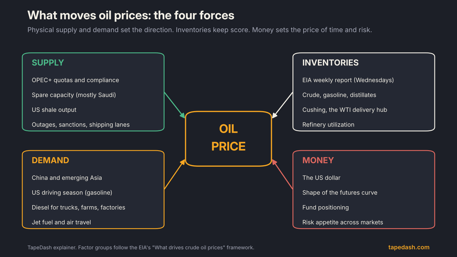 What moves oil prices explainer diagram: supply, demand, inventories and money each pointing to the oil price, with OPEC+, China demand, the EIA weekly report and the dollar listed