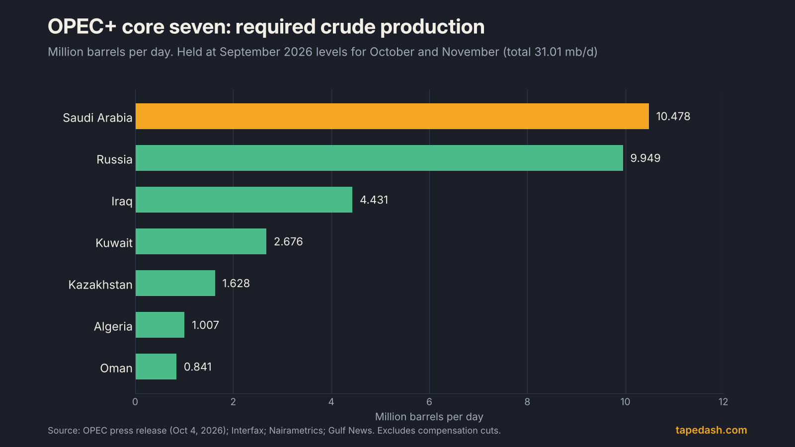 OPEC+ required crude production for November 2026 by country: Saudi Arabia 10.478, Russia 9.949, Iraq 4.431, Kuwait 2.676, Kazakhstan 1.628, Algeria 1.007, Oman 0.841 million barrels per day