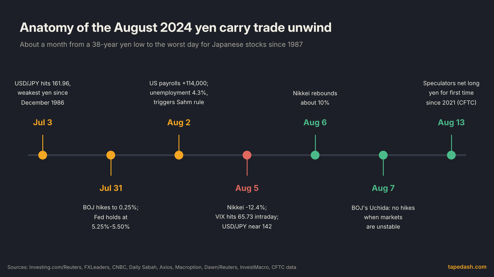 Timeline of the August 2024 yen carry trade unwind from the 161.96 yen low on July 3 through the BOJ hike, weak US jobs report, Nikkei crash on August 5, rebound and speculators flipping net long yen