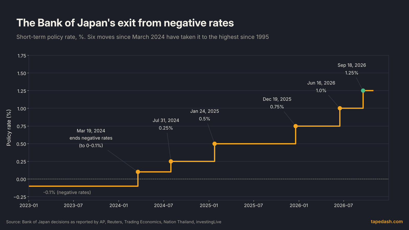 Bank of Japan policy rate path from -0.1% in 2023 to 1.25% in September 2026, with hikes in March 2024, July 2024, January 2025, December 2025, June 2026 and September 2026