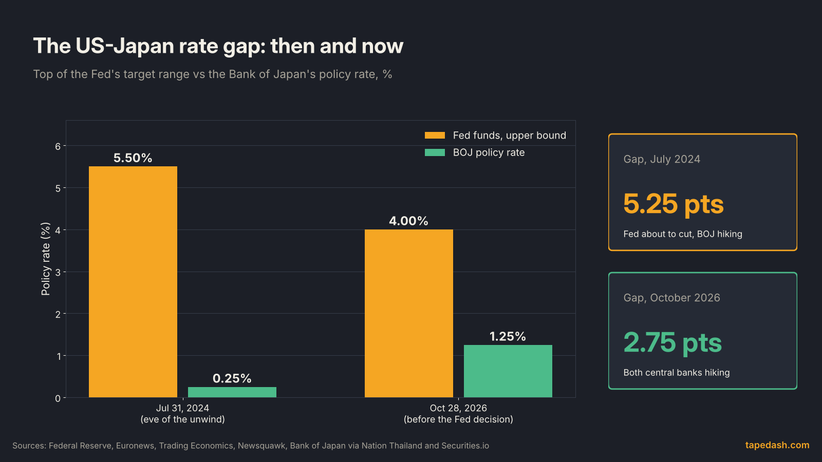 US-Japan rate gap comparison: the Fed upper bound was 5.50% and the BOJ 0.25% in July 2024, a 5.25-point gap, versus 4.00% and 1.25% in October 2026, a 2.75-point gap