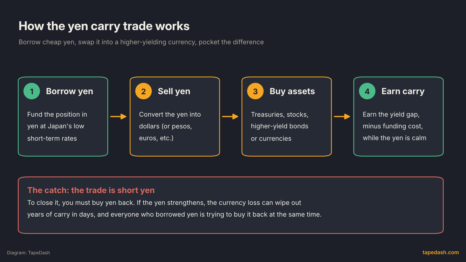 Yen carry trade mechanism diagram: borrow yen at low rates, sell yen for dollars, buy higher-yielding assets, earn the carry, with the risk that the trade is short yen
