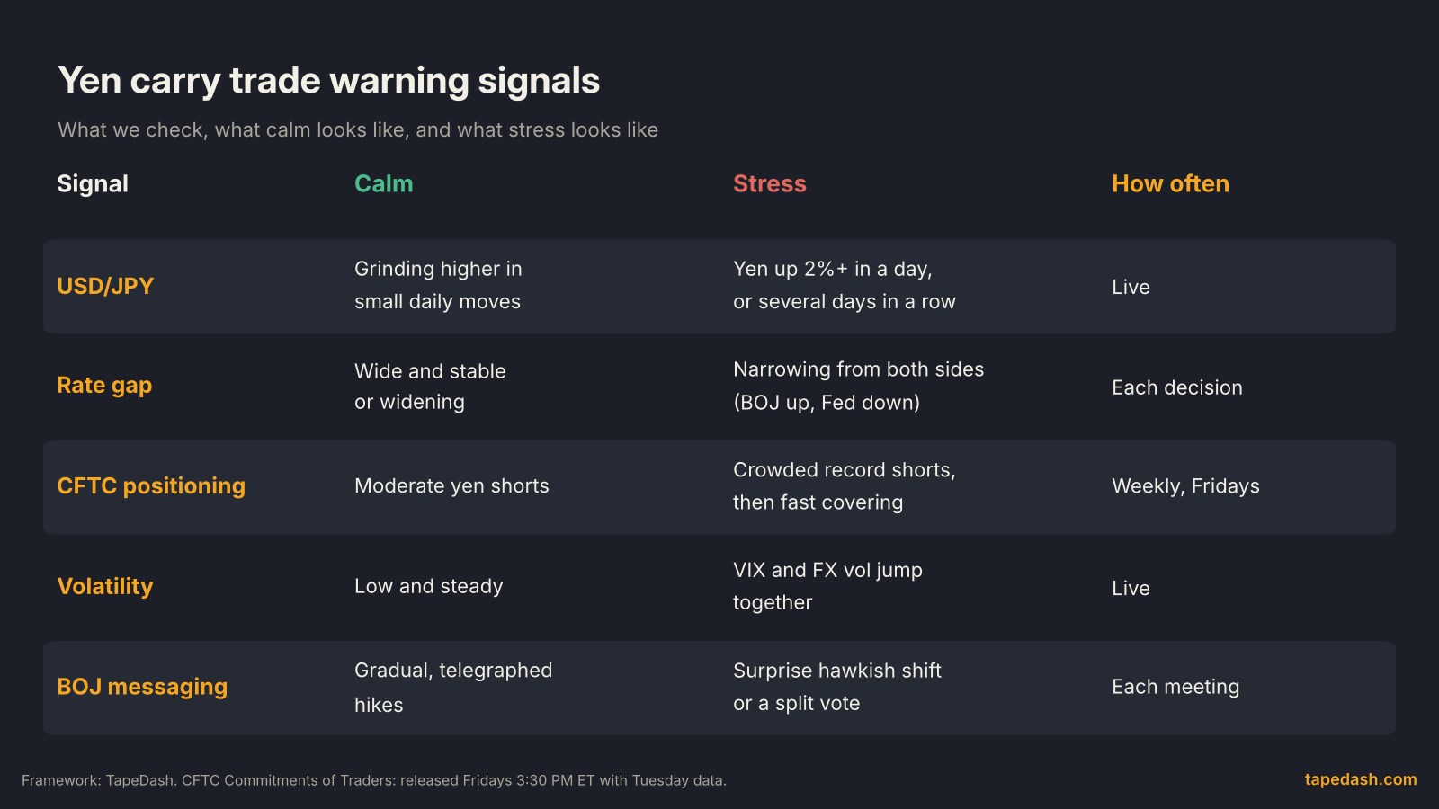 Yen carry trade warning signals checklist comparing calm and stress readings for USD/JPY, the US-Japan rate gap, CFTC positioning, volatility and Bank of Japan messaging