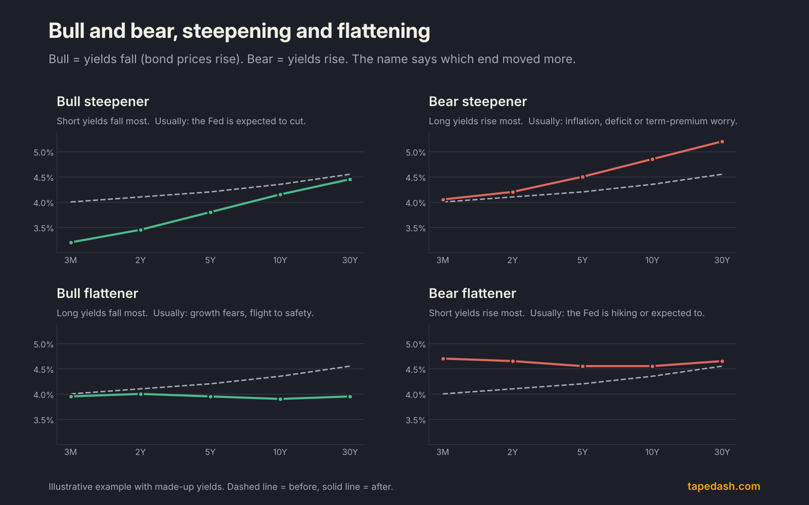 Four yield curve moves illustrated: bull steepener, bear steepener, bull flattener and bear flattener, each with a before and after curve