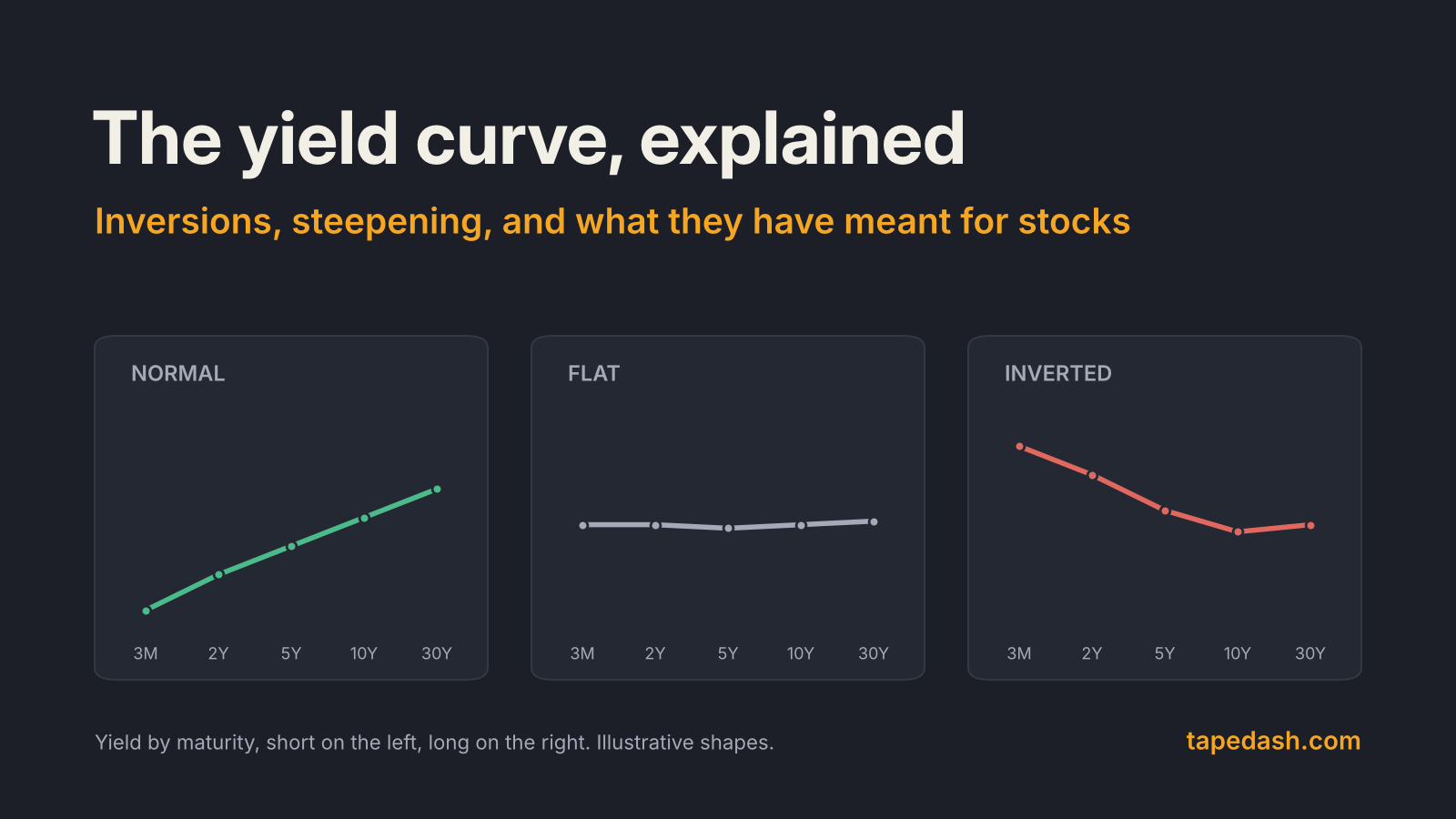 The yield curve explained title card showing normal, flat and inverted yield curve shapes across 3-month to 30-year Treasury maturities