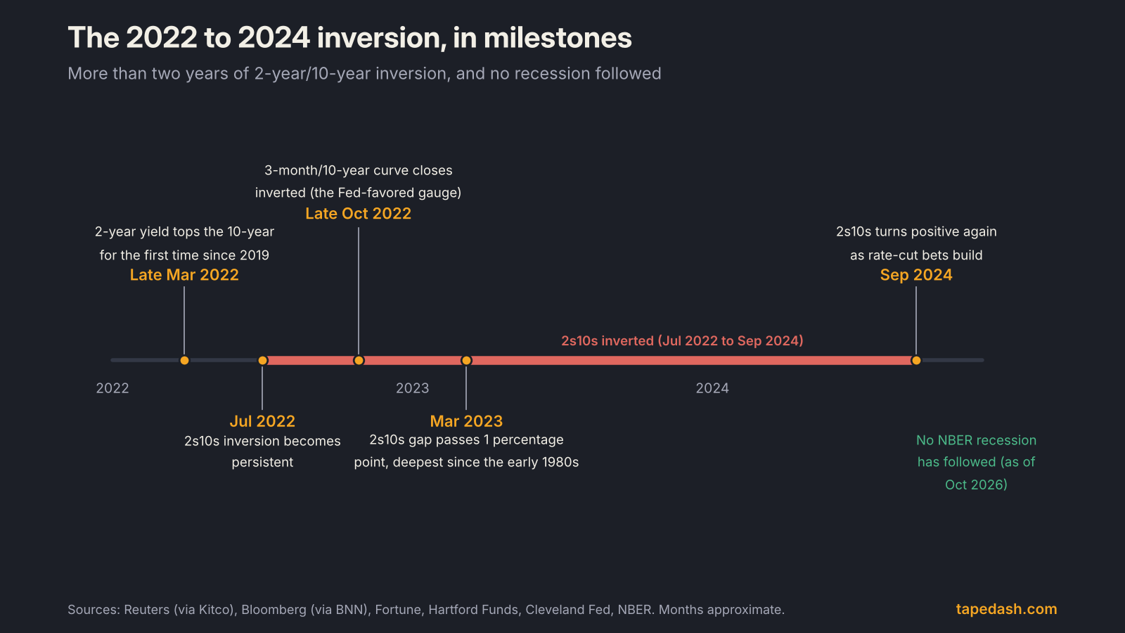 Timeline of the 2022 to 2024 yield curve inversion: 2s10s first inverts in March 2022, persists from July 2022, 3-month/10-year inverts in October 2022, deepest inversion in March 2023, and the curve turns positive in September 2024