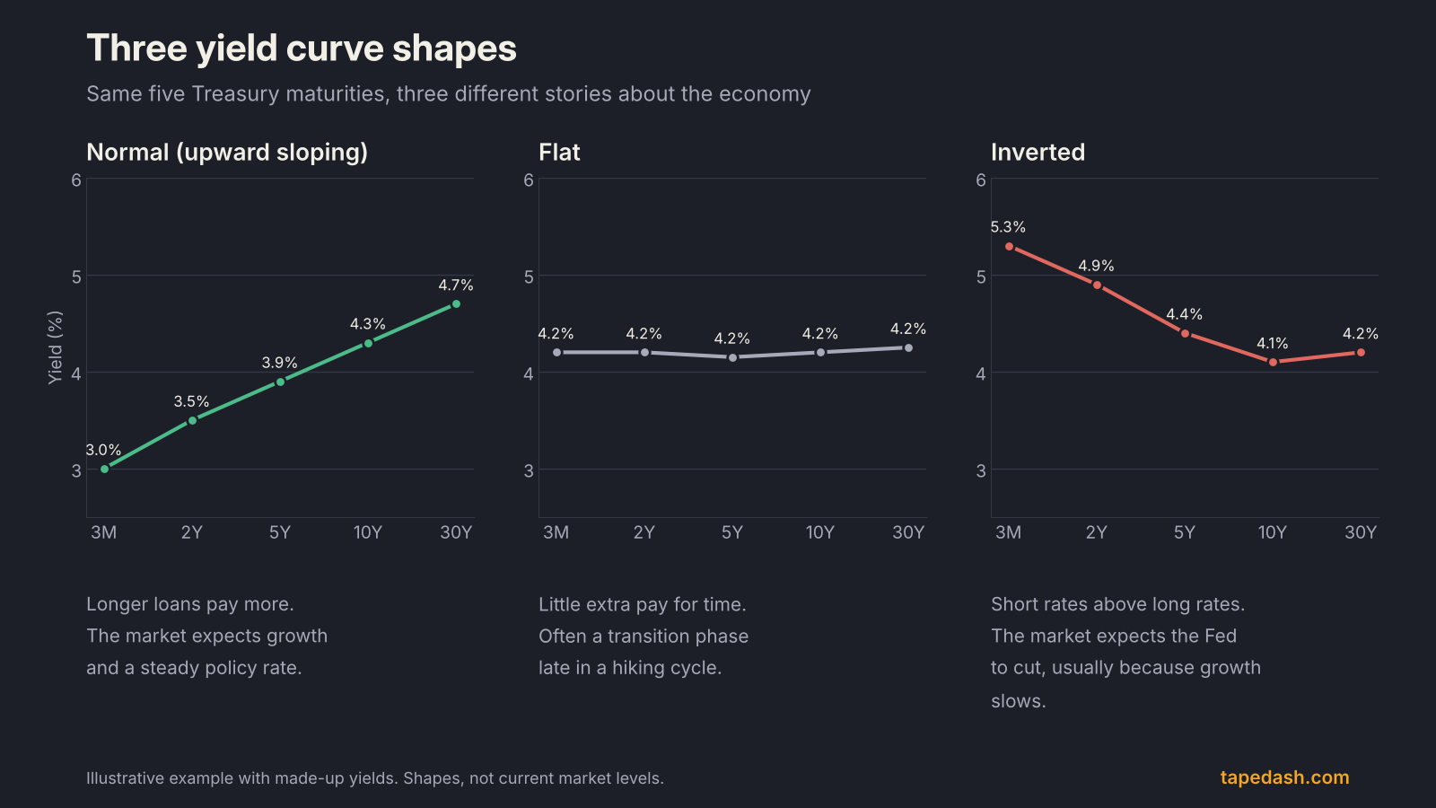 Three yield curve shapes: a normal upward sloping curve, a flat curve and an inverted yield curve, using illustrative Treasury yields from 3-month to 30-year